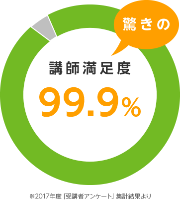 講師満足度　驚きの99.9%